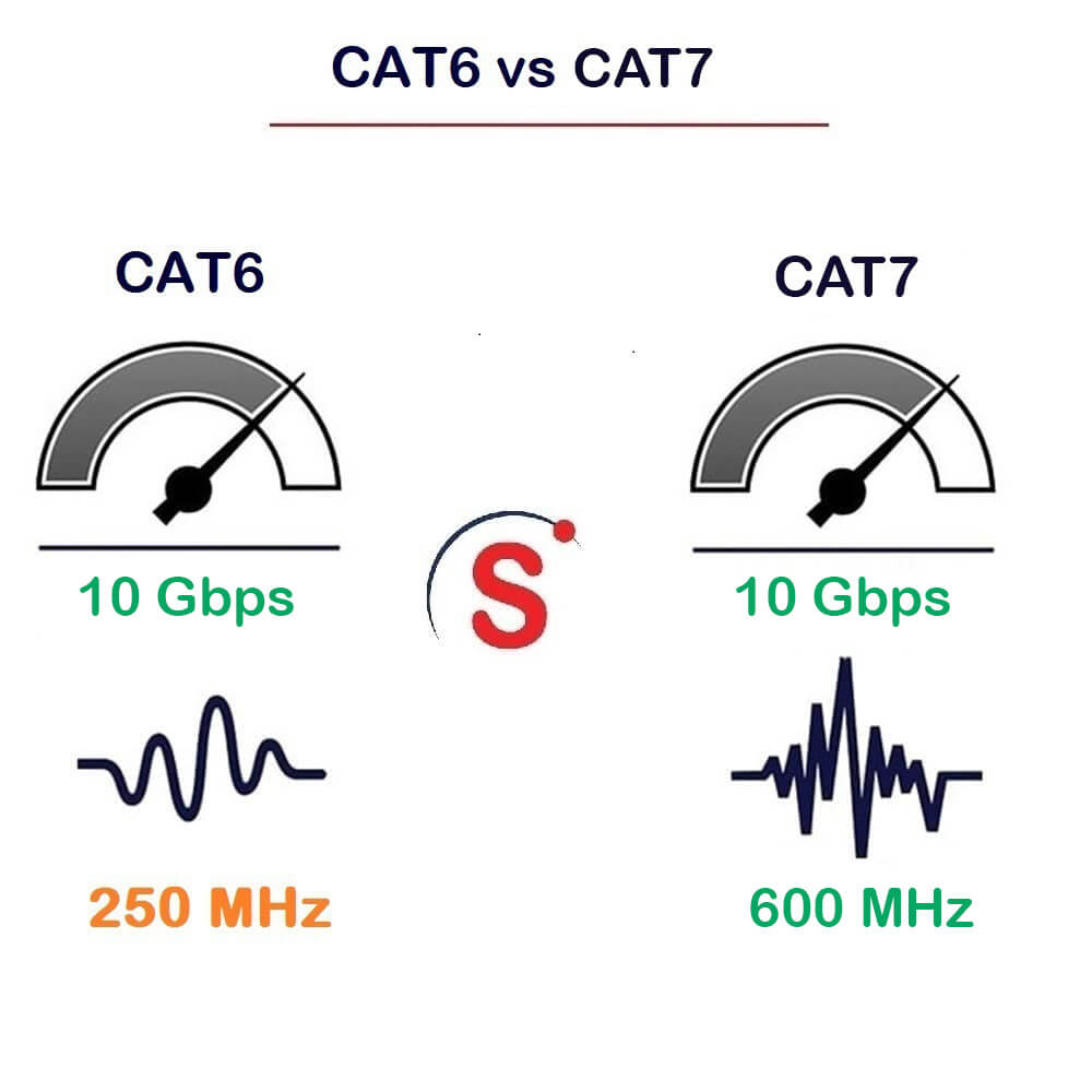 CAT6 vs CAT7 Ethernet Cables: Detailed Comparison